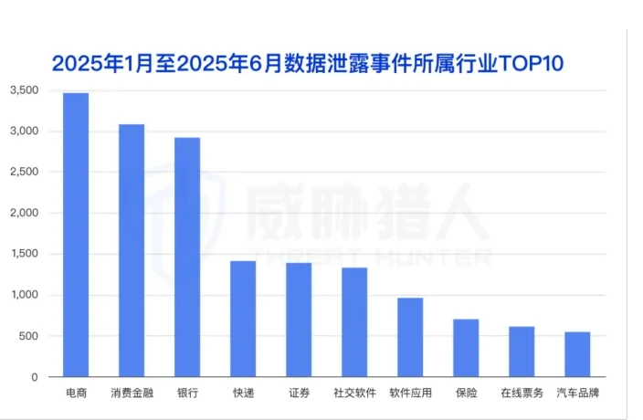 数据泄露行业排名与电商风险图表 1（原报告第 9 页）