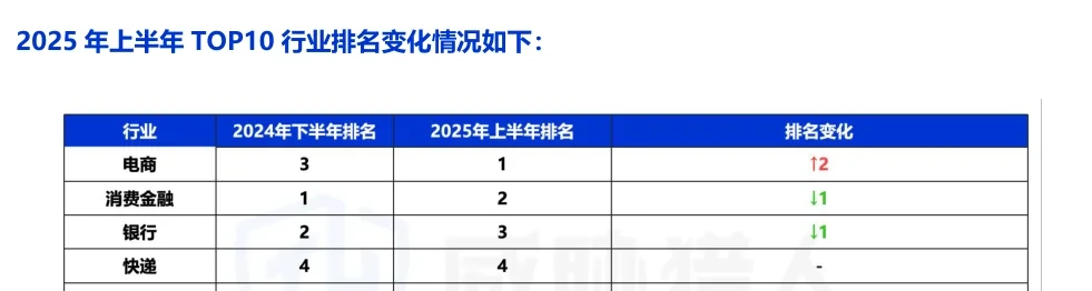 数据泄露行业排名与电商风险图表 2（原报告第 9 页）
