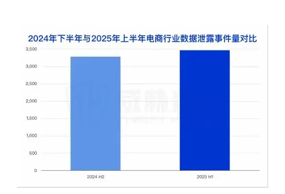 电商行业成为数据泄露事件数量 Top1 行业,事件量达图表 1（原报告第 10 页）