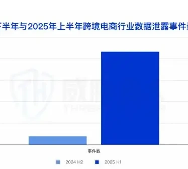 电商行业成为数据泄露事件数量 Top1 行业,事件量达图表 2（原报告第 10 页）