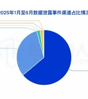 2025 年上半年暗网数据泄露活跃度持续攀升,事件量环比图表（原报告第 12 页）
