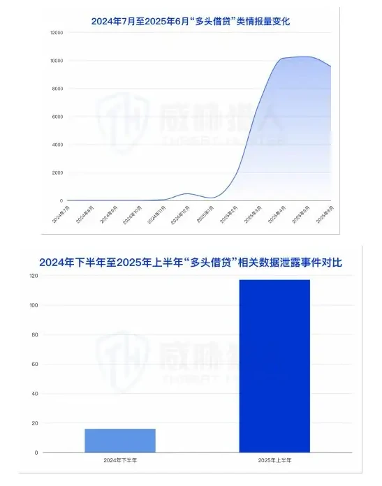 公民多头借贷数据泄露事件较 2024 年下半年大幅上升,涨幅超 6倍图表（原报告第 25 页）