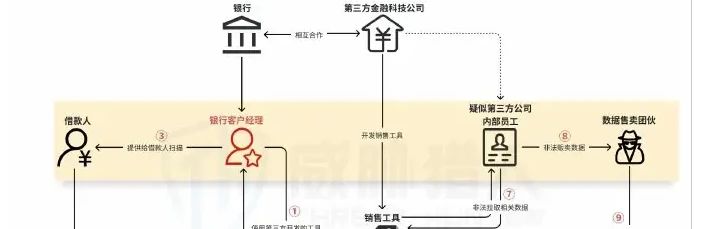 银行“扫码申请”贷款信息泄露:第三方金融科技公司营销工具成图表（原报告第 33 页）
